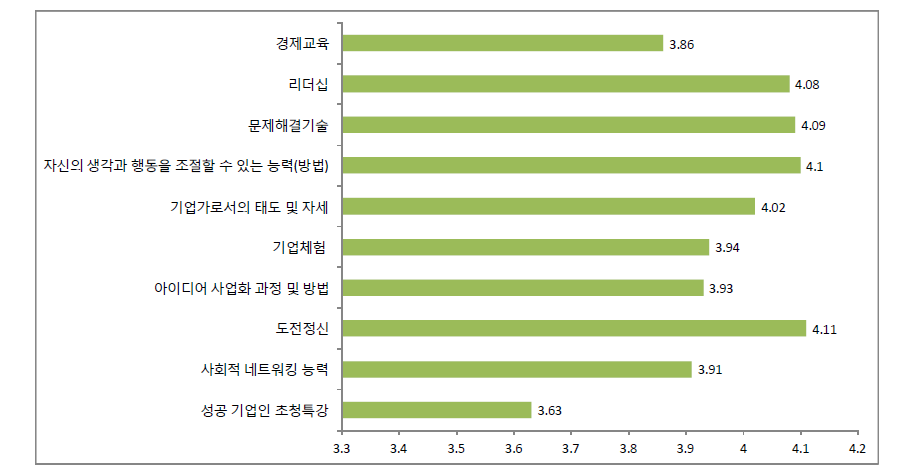 기업가정신교육 내용에 대한 인식