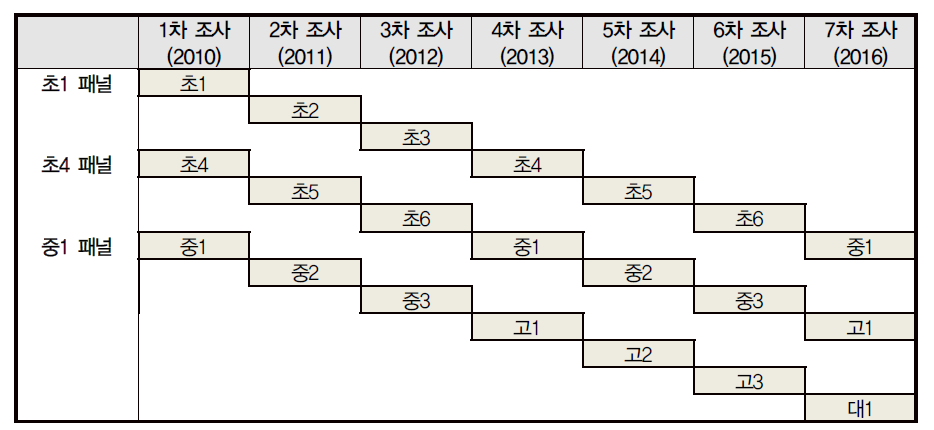 KCYPS의 종단조사모형