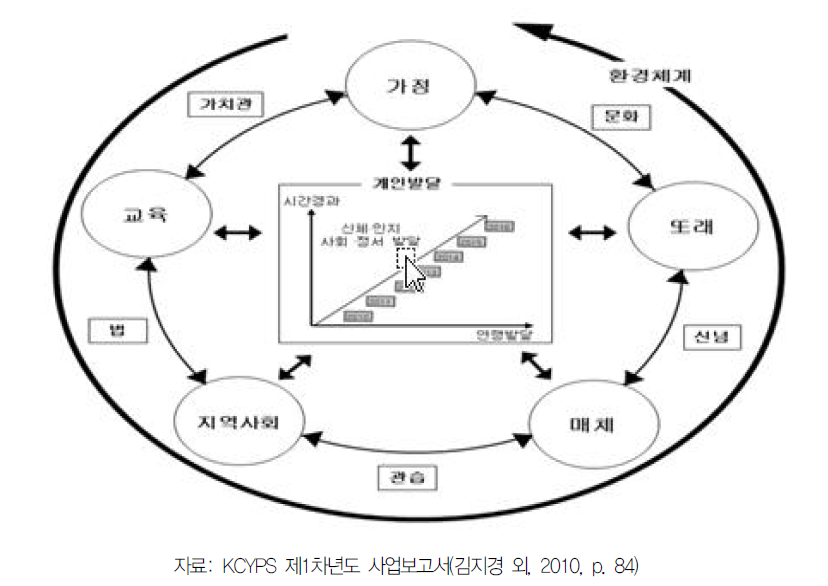 KCYPS 조사영역 구성 개념도