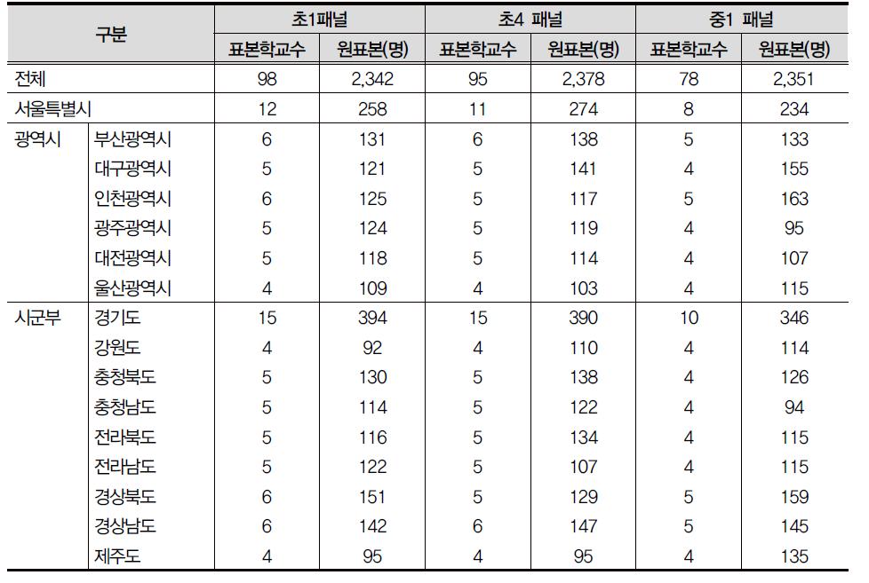 KCYPS의 원표본