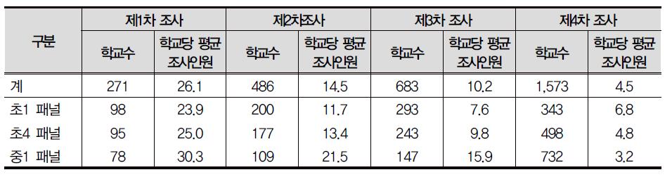 KCYPS 표본 재학 학교･학교당 평균 조사인원