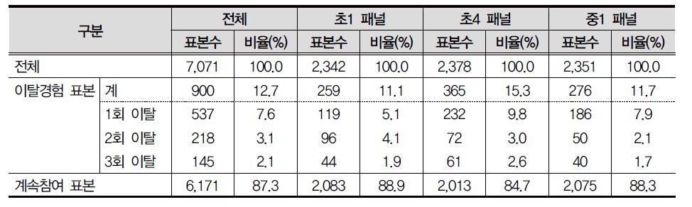 KCYPS 이탈 표본의 이탈 빈도