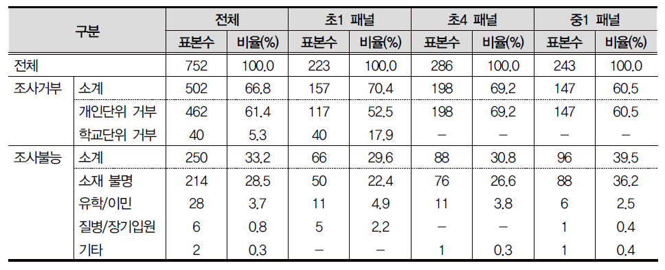 제4차 조사 표본 이탈 사유