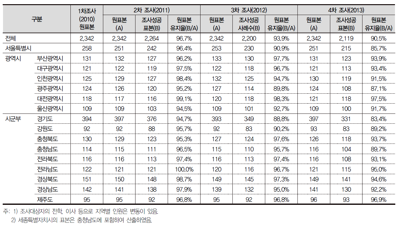 초1 패널 조사 데이터 구축 현황