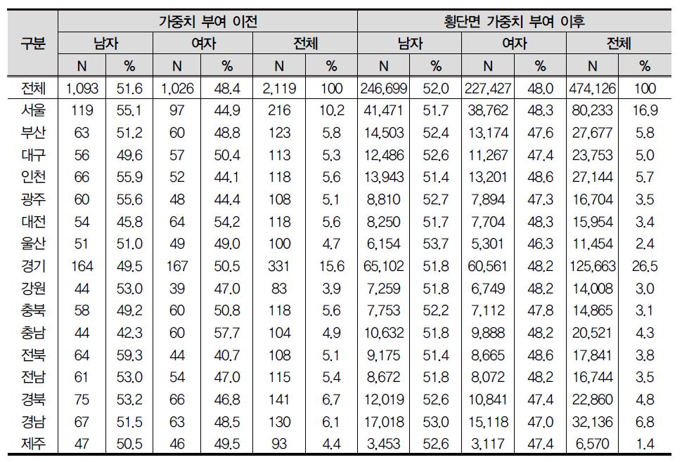 제4차년도 횡단면 가중치의 지역별/성별 분포 : 초1 패널