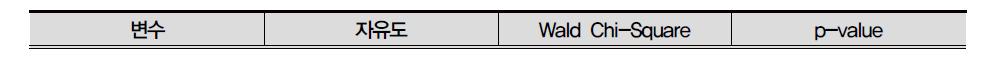 로지스틱 회귀분석을 이용한 변수선택 결과 : 초1 패널