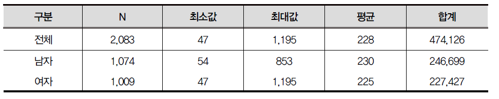 4차년도 종단면 가중치의 요약 통계량 : 초1 패널