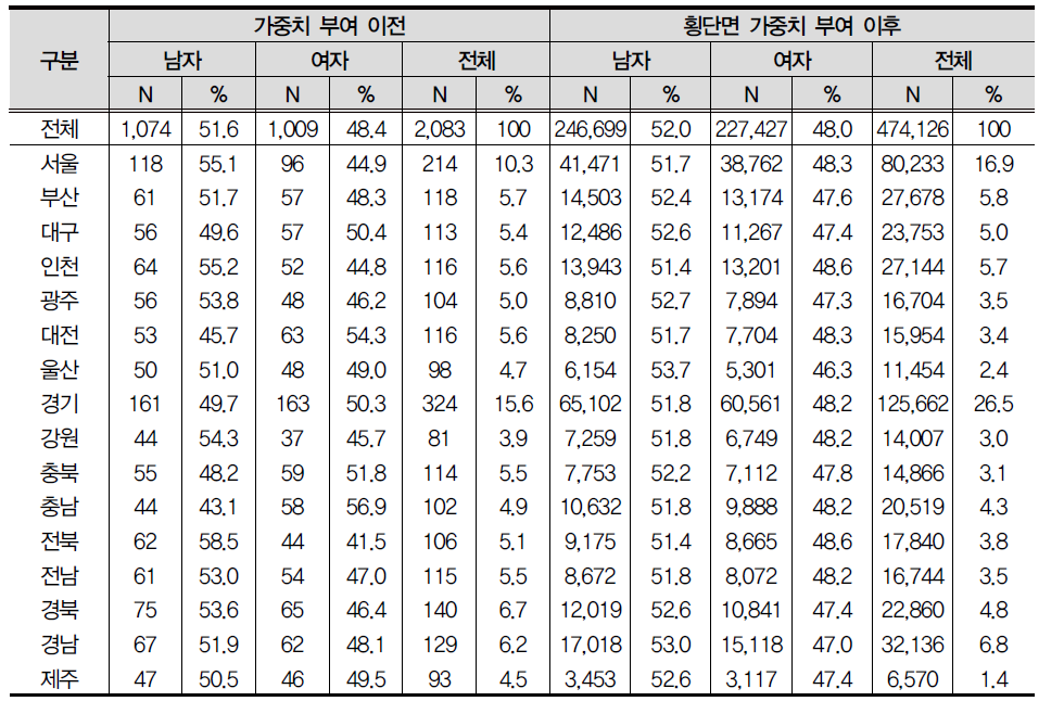 4차년도 종단면 가중치의 지역별/성별 분포 : 초1 패널