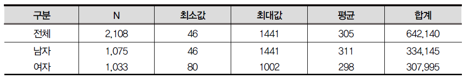 4차년도 횡단면 가중치의 요약 통계량 : 중1 패널