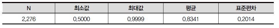 응답확률 추정값의 요약 통계량 : 중1 패널