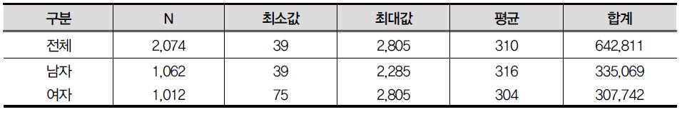 4차년도 종단면 가중치의 요약 통계량 : 중1 패널