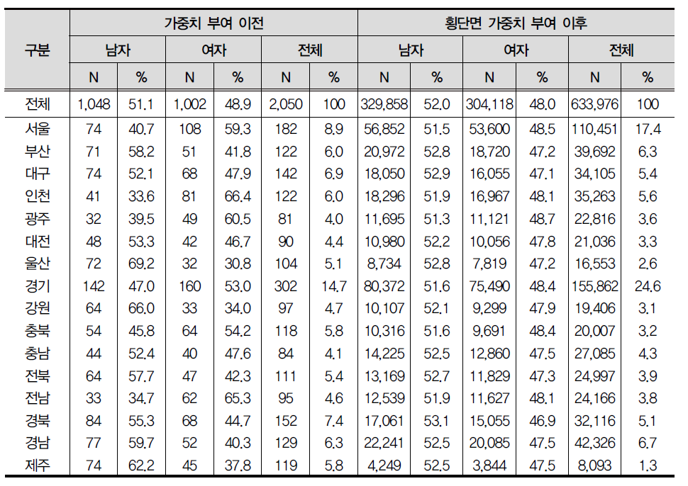 4차년도 종단면 가중치의 지역별/성별 분포 : 중1 패널