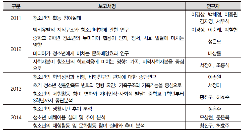 KCYPS 데이터분석보고서 발간 실적