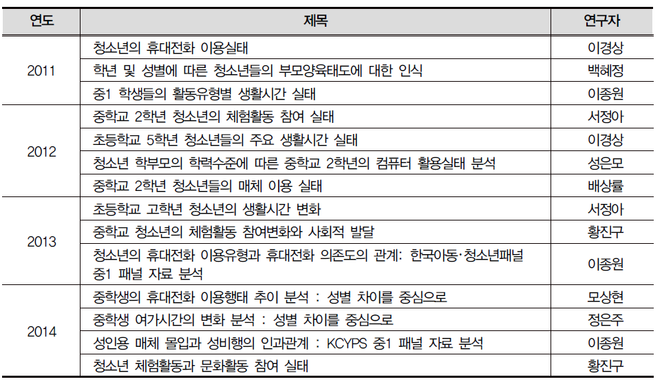 KCYPS 리서치 브리프 발간 실적