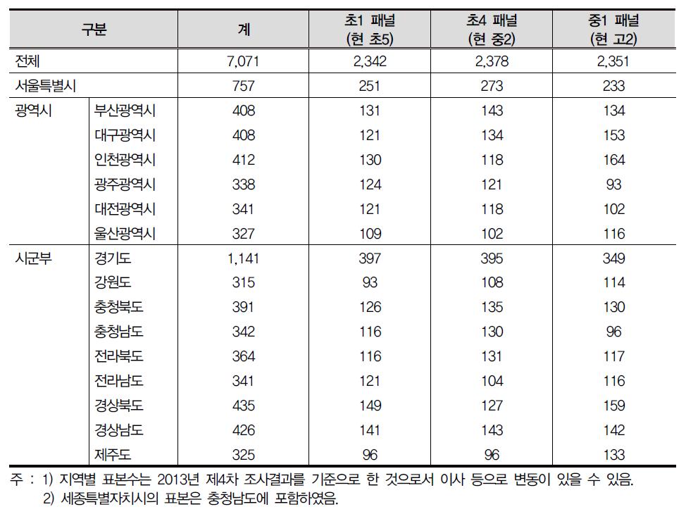 KCYPS 제5차년도 조사대상