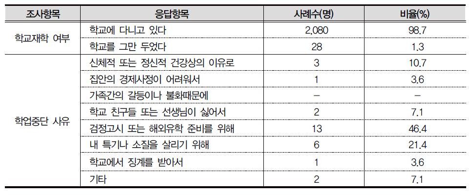 제4차 조사 학교재학 여부, 학업중단 사유 조사결과: 중1 패널