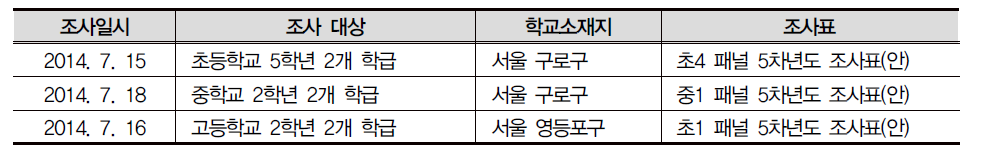 KCYPS 제5차년도 예비조사 실시 경과