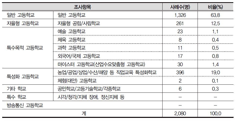 제4차 조사 고등학교 유형 조사결과