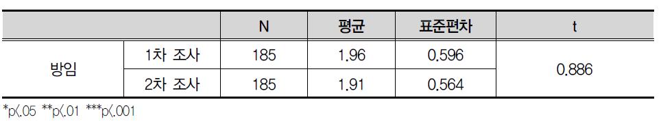 부모의 방임