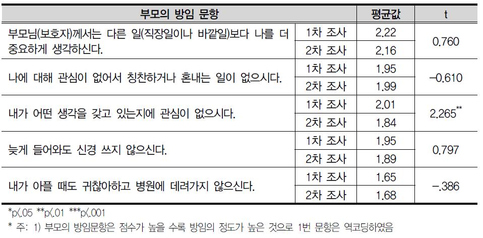 부모의 방임 문항