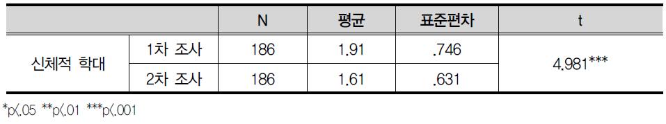 신체적 학대