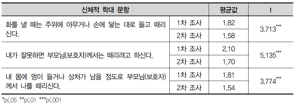 신체적 학대 문항