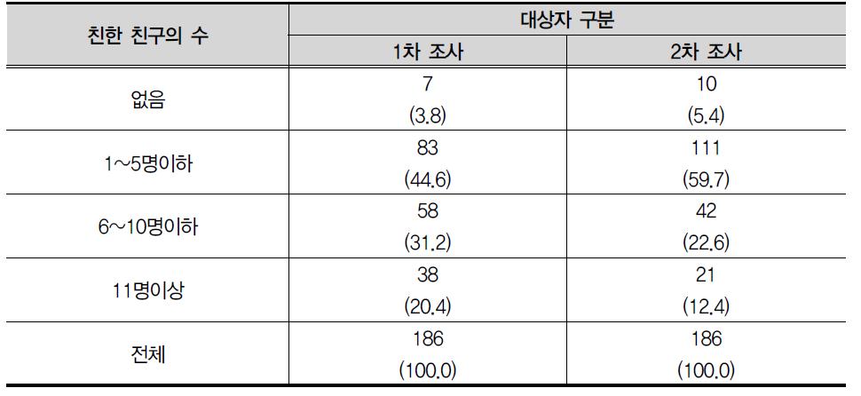 친구의 수