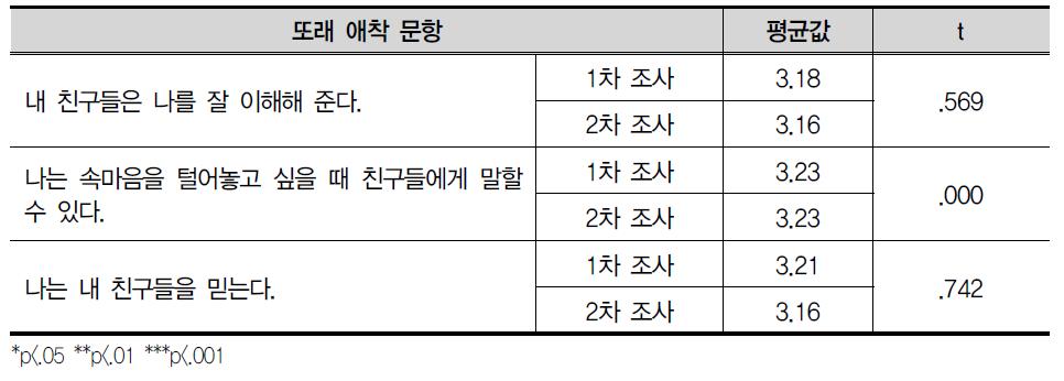 또래 애착 문항