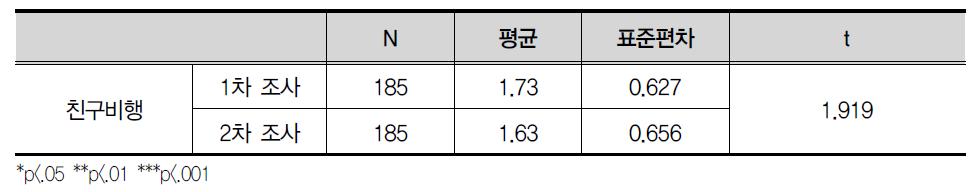 친구 비행성향