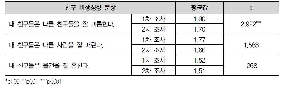 친구 비행성향 문항