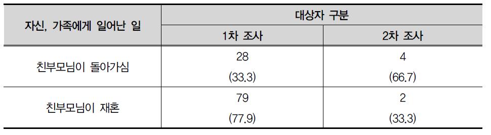 발생 사건(복수 응답)