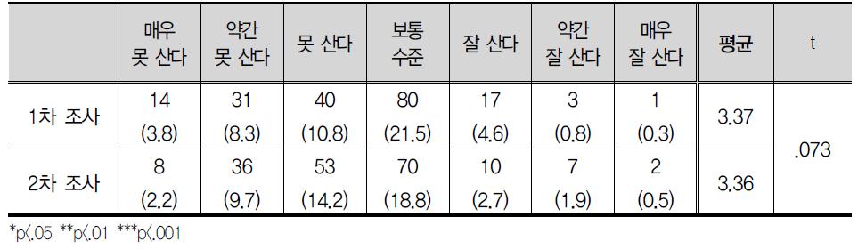 가정 경제 수준