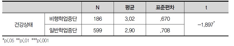 또래 친구들과 비교할 때 자신의 건강상태(2차 추가)