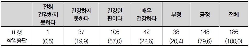 또래 친구들과 비교할 때 자신의 건강상태 문항(2차 추가)