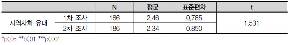 지역사회 유대