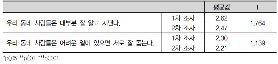 지역사회 유대 문항