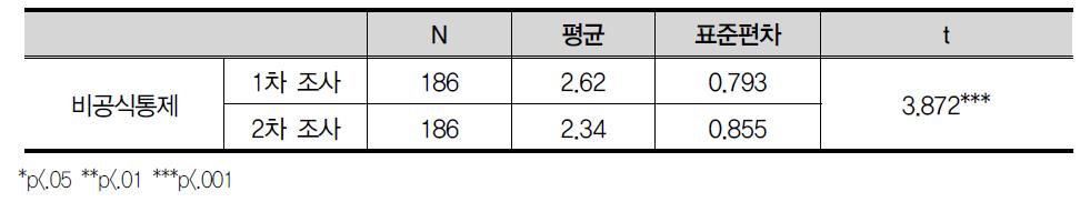 비공식 통제