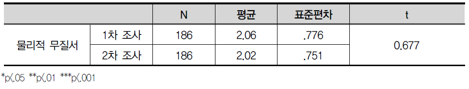 물리적 무질서