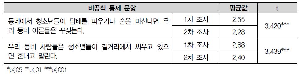 비공식 통제 문항