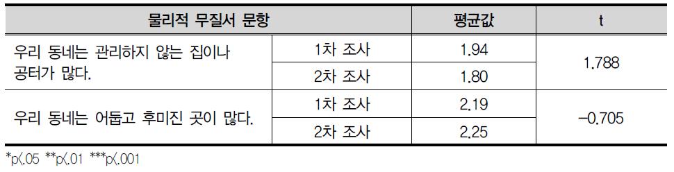 물리적 무질서 문항