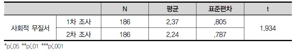 사회적 무질서