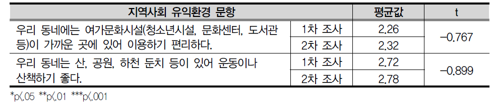 지역사회 유익환경 문항