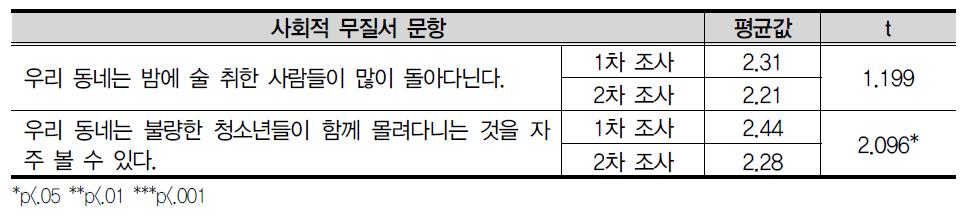 사회적 무질서 문항