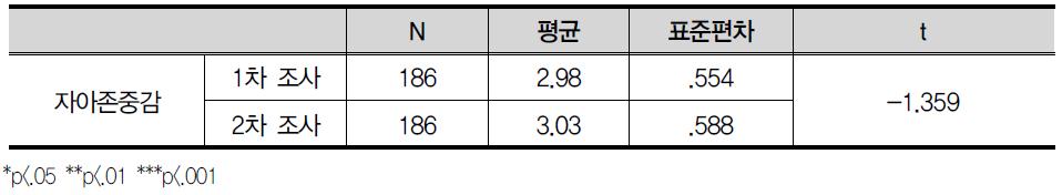 자아존중감