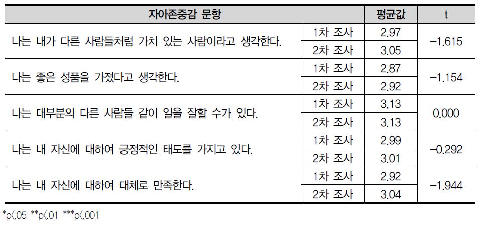 자아존중감 문항