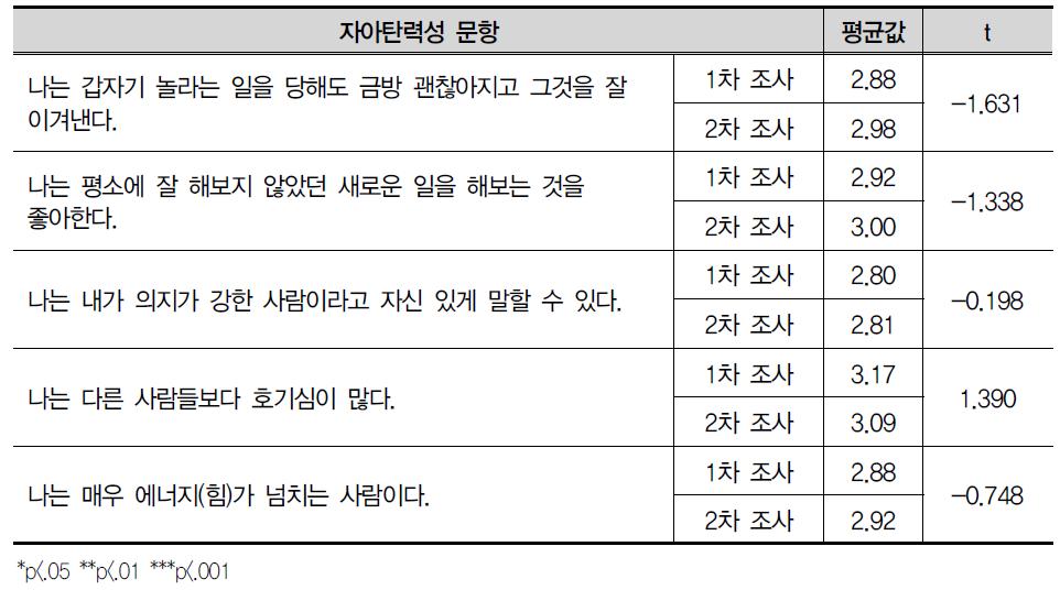 자아탄력성 문항