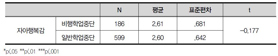 자아행복감(2차 추가)