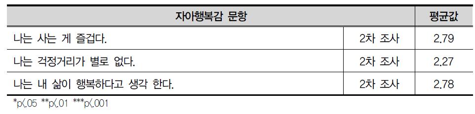 자아행복감 문항(2차 추가)