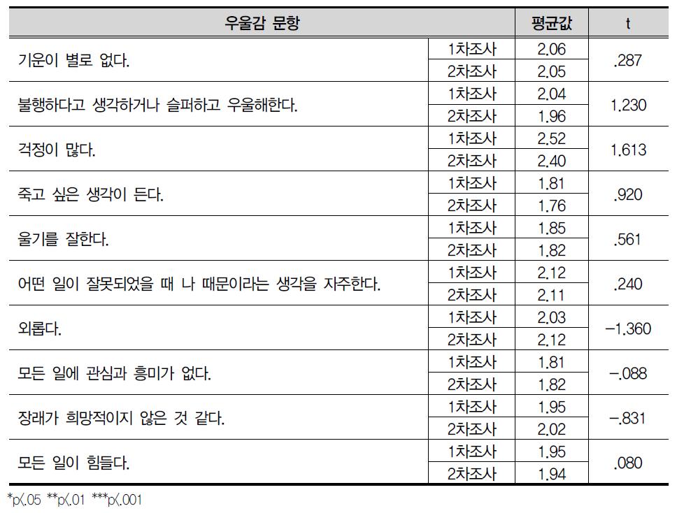 우울감 문항