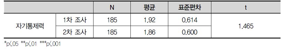 충동성